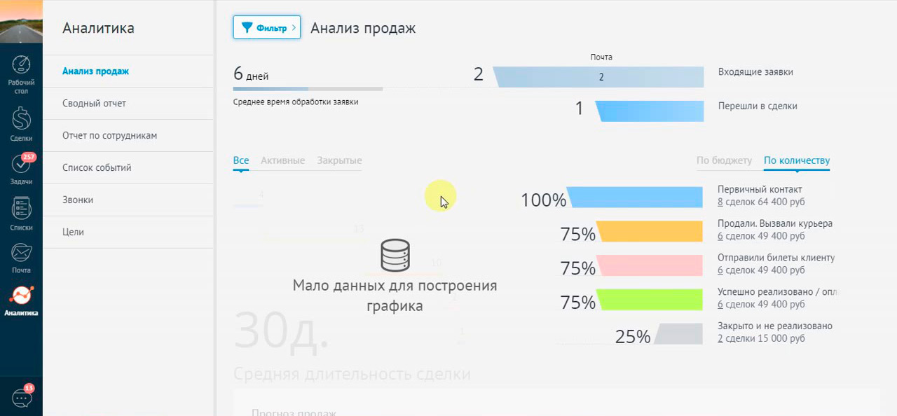 Амо аналитика. AMOCRM Аналитика. Аналитика системы AMOCRM. Аналитика СРМ. Отчеты CRM.